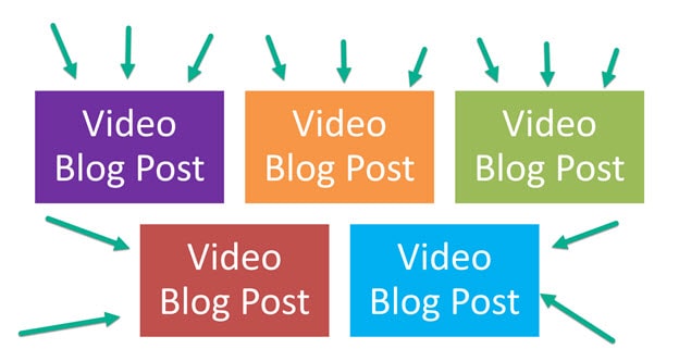 building backlinks to a video blog post